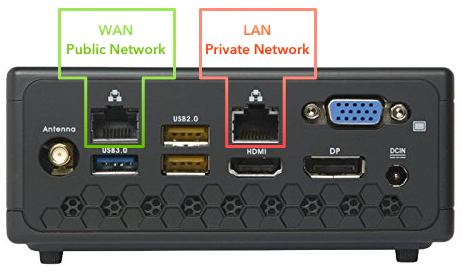 WAN/LAN interface placement on Zotac Router.